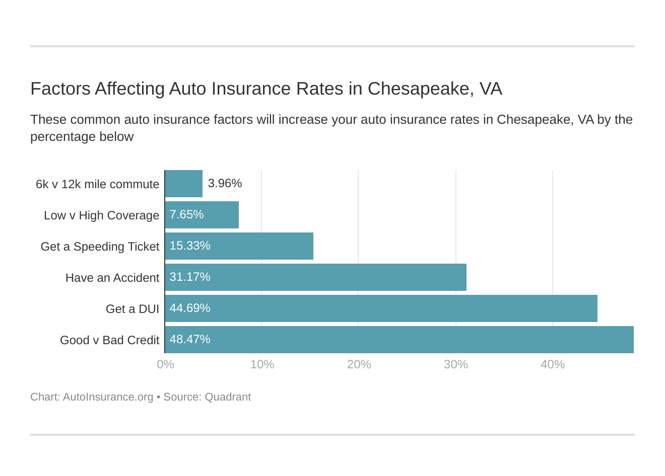 Factors Affecting Auto Insurance Rates in Chesapeake, VA