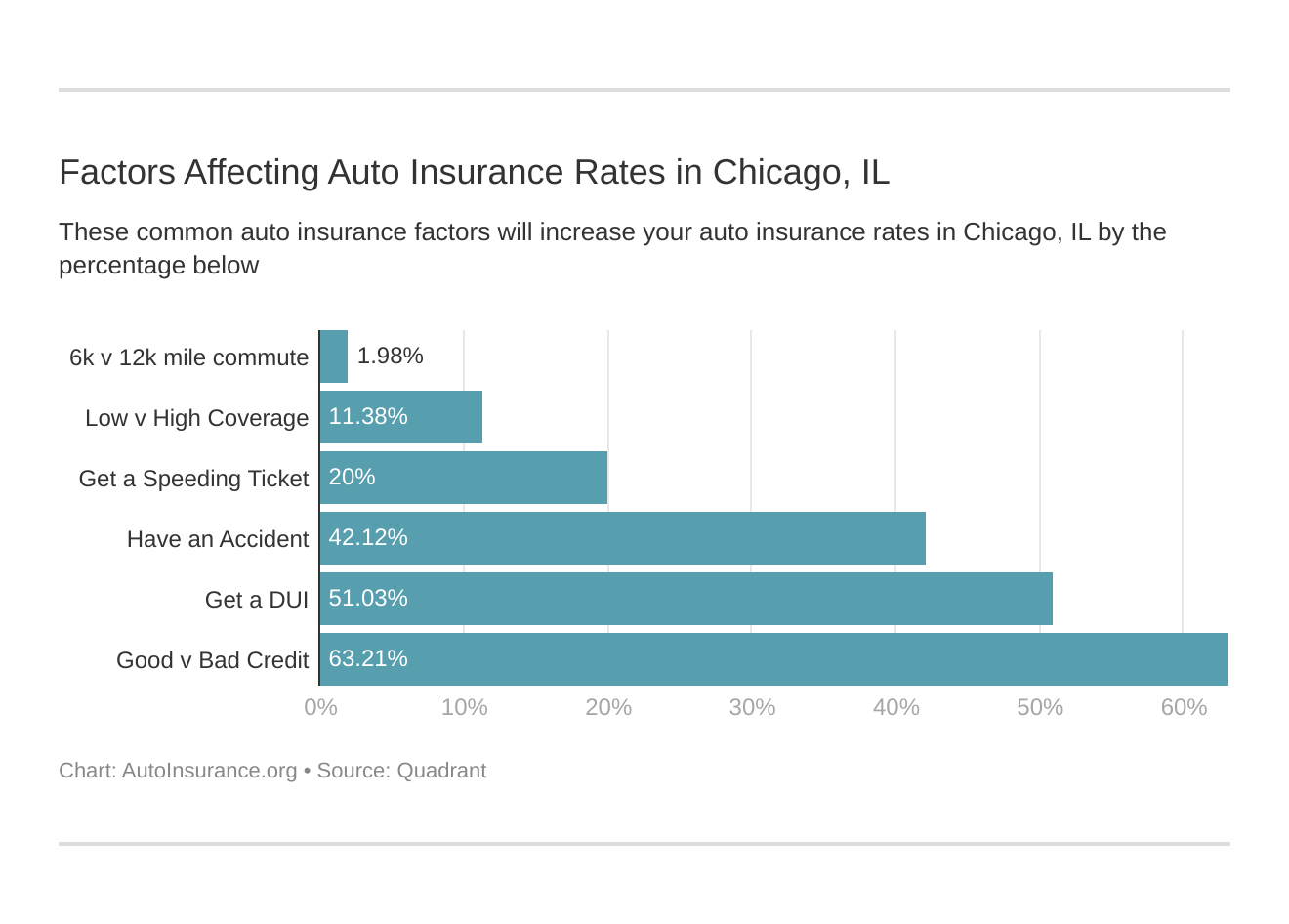 Factors Affecting Auto Insurance Rates in Chicago, IL