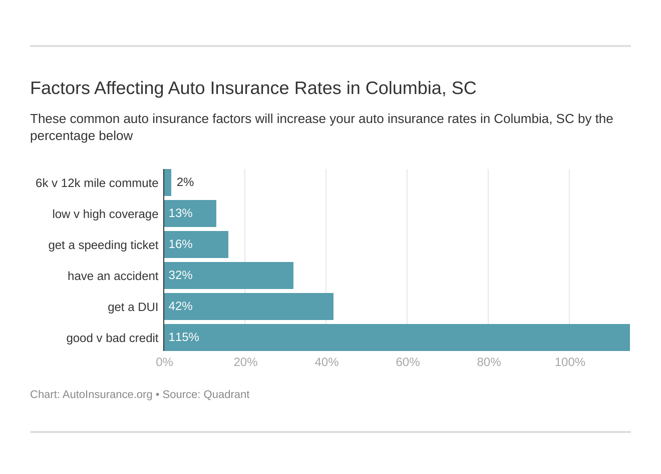 Factors Affecting Auto Insurance Rates in Columbia, SC
