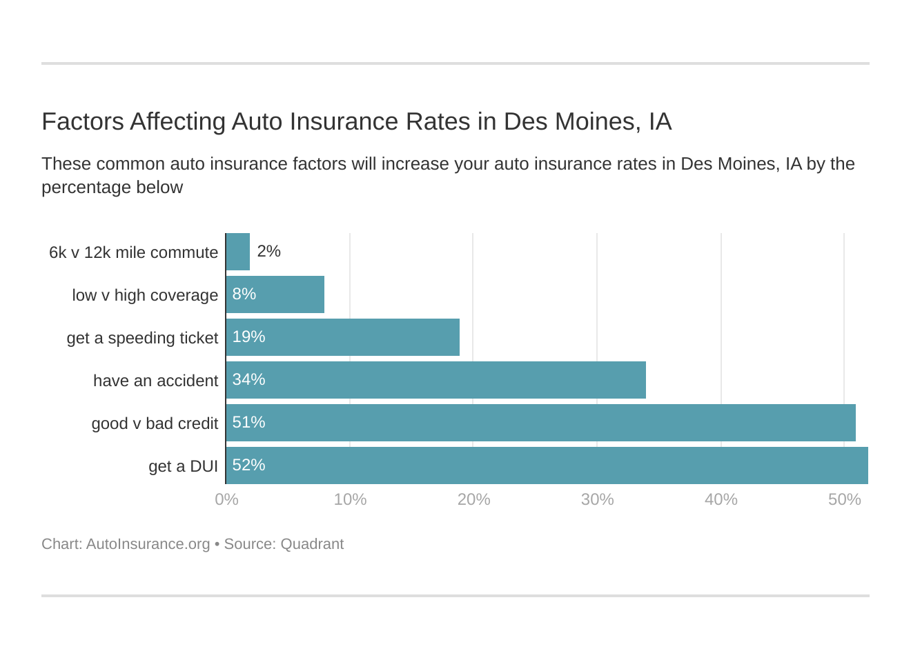 Factors Affecting Auto Insurance Rates in Des Moines, IA