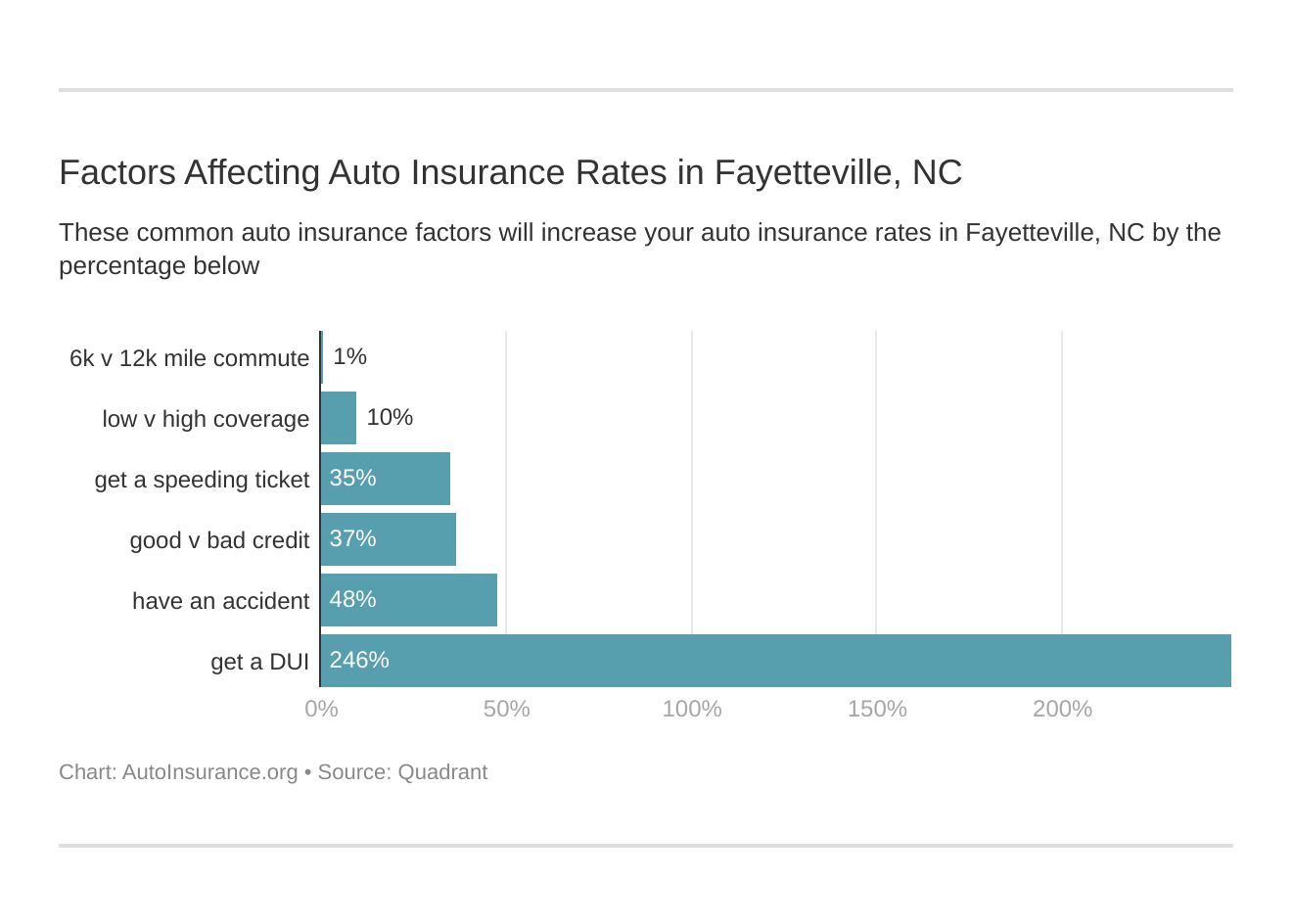 Factors Affecting Auto Insurance Rates in Fayetteville, NC