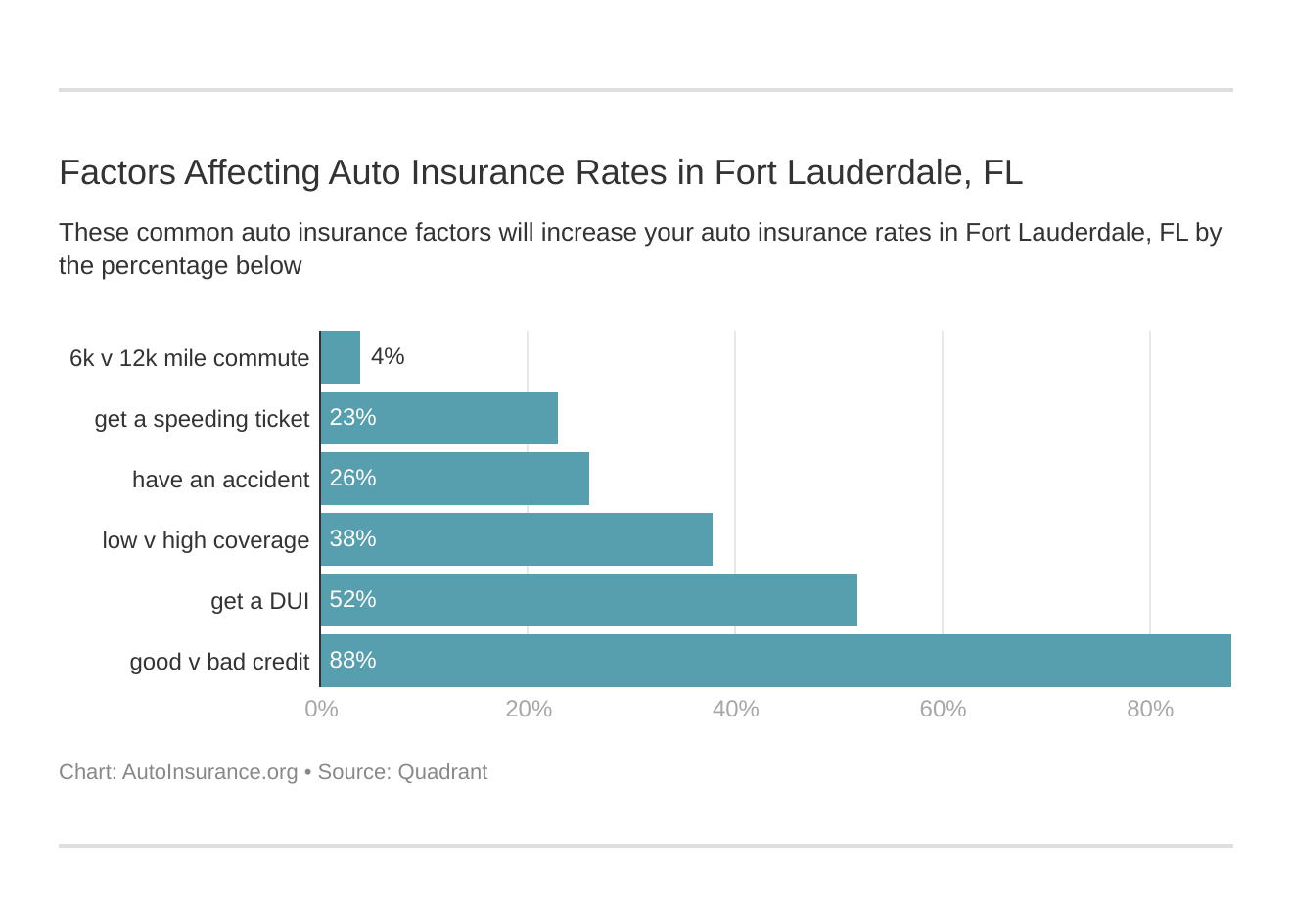 Fort Lauderdale, FL Auto Insurance (2024)
