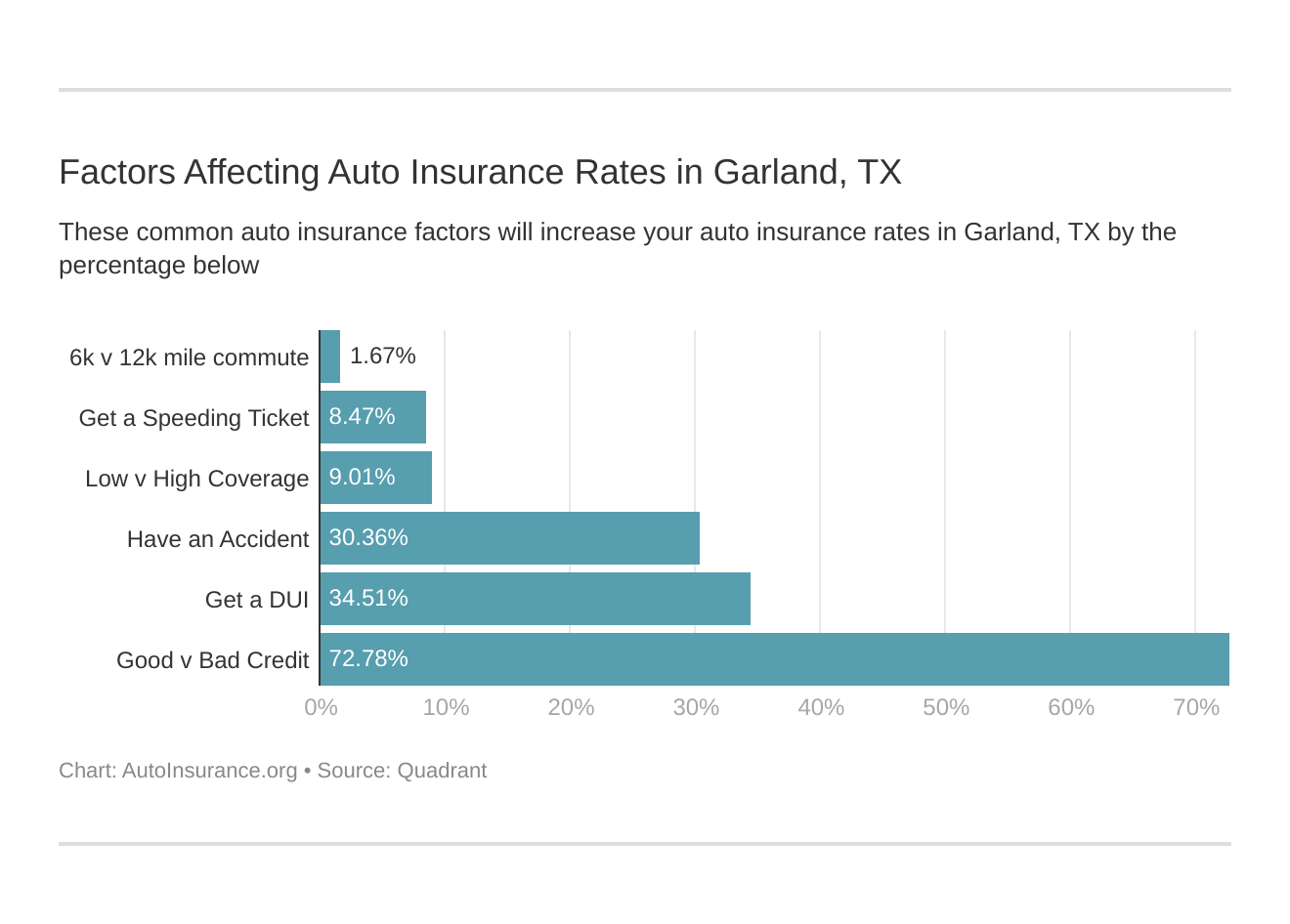 Factors Affecting Auto Insurance Rates in Garland, TX