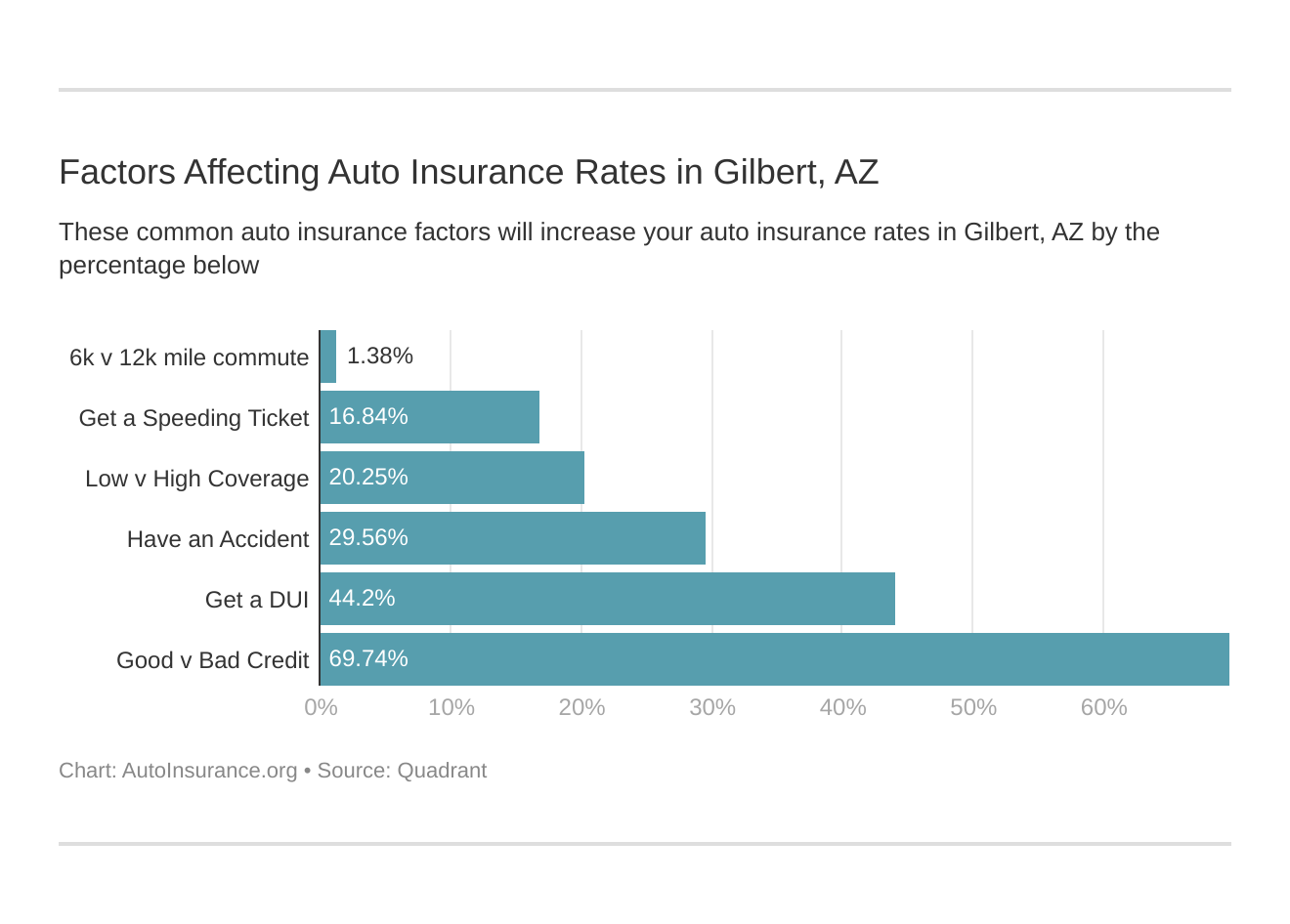 Factors Affecting Auto Insurance Rates in Gilbert, AZ