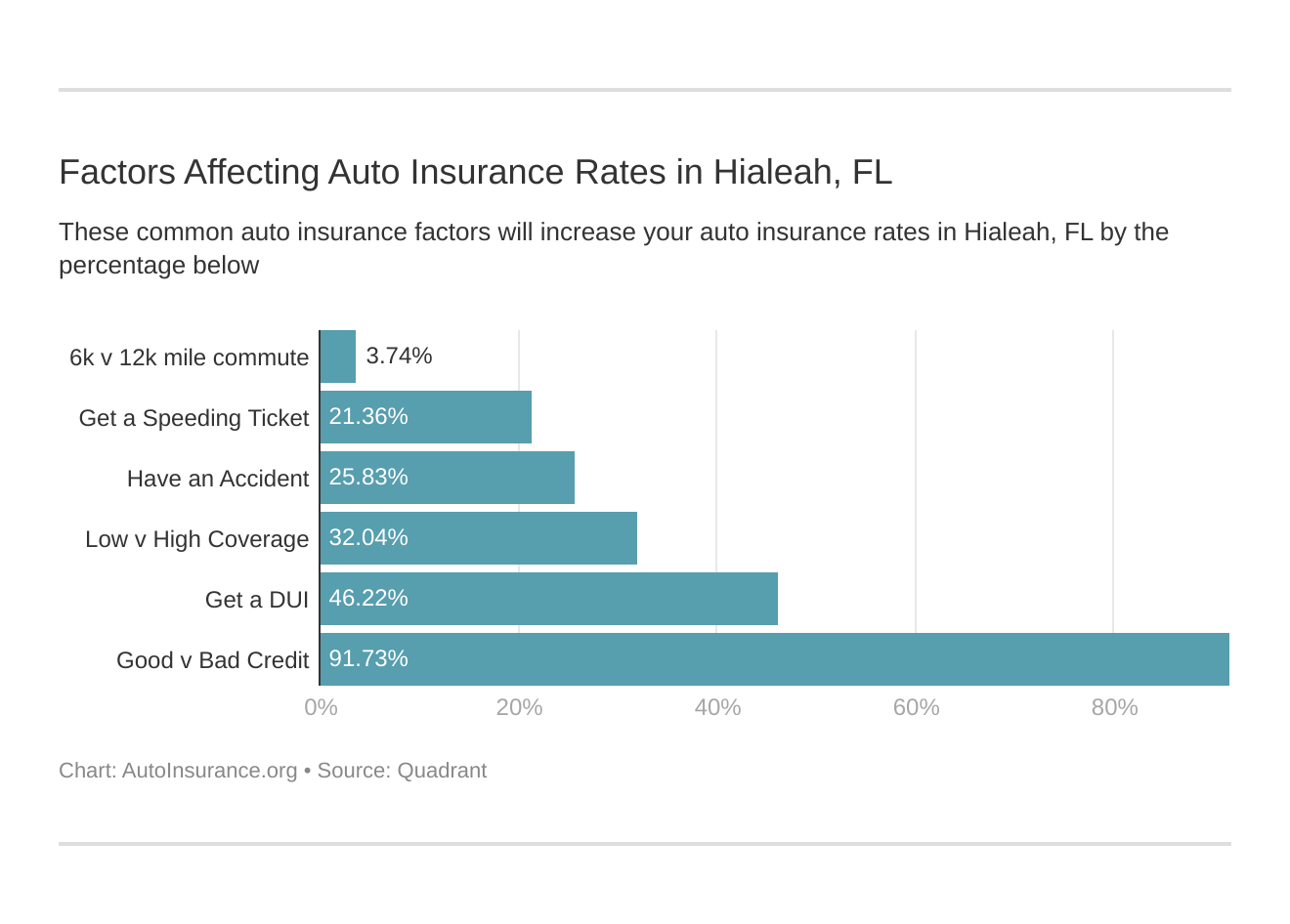 Factors Affecting Auto Insurance Rates in Hialeah, FL