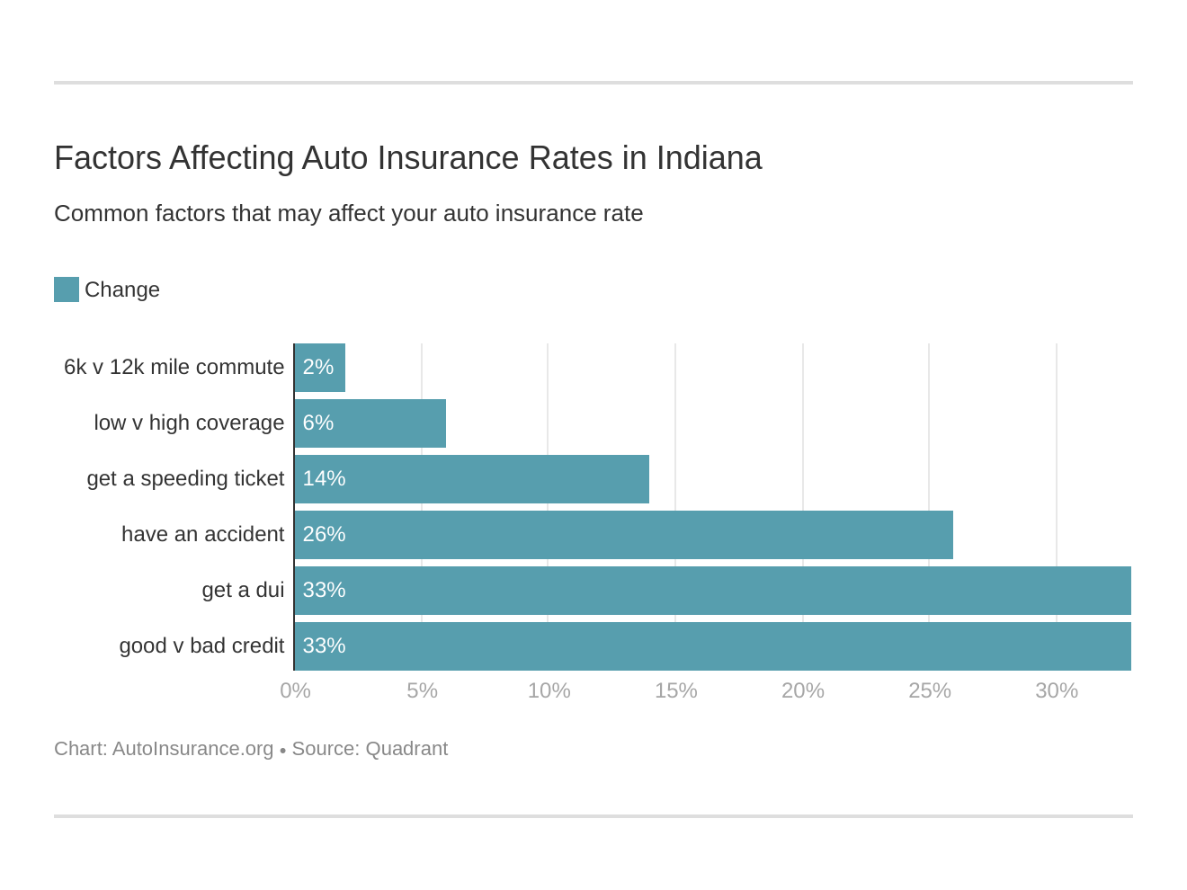 Factors Affecting Auto Insurance Rates in Indiana