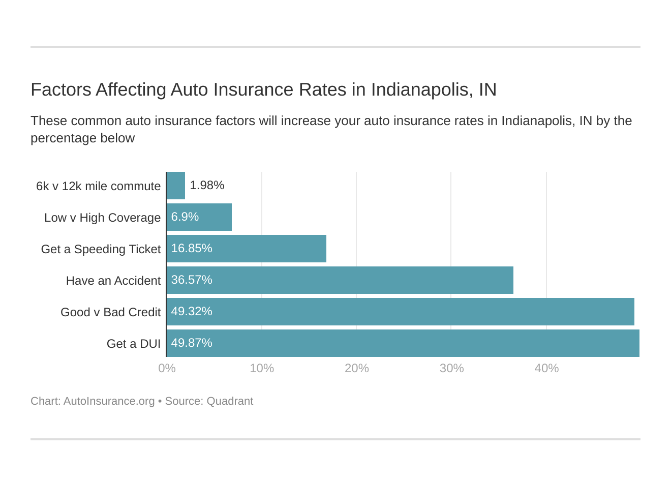 Factors Affecting Auto Insurance Rates in Indianapolis, IN