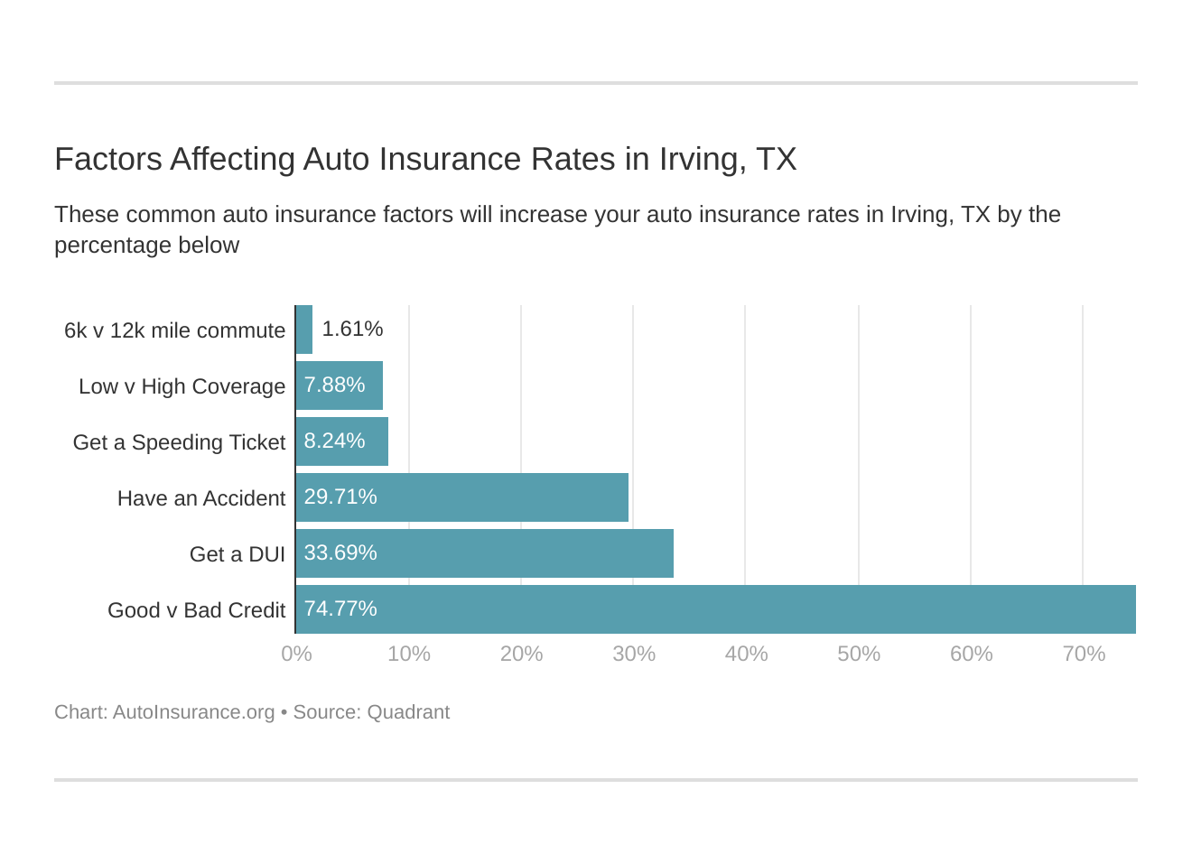 Factors Affecting Auto Insurance Rates in Irving, TX