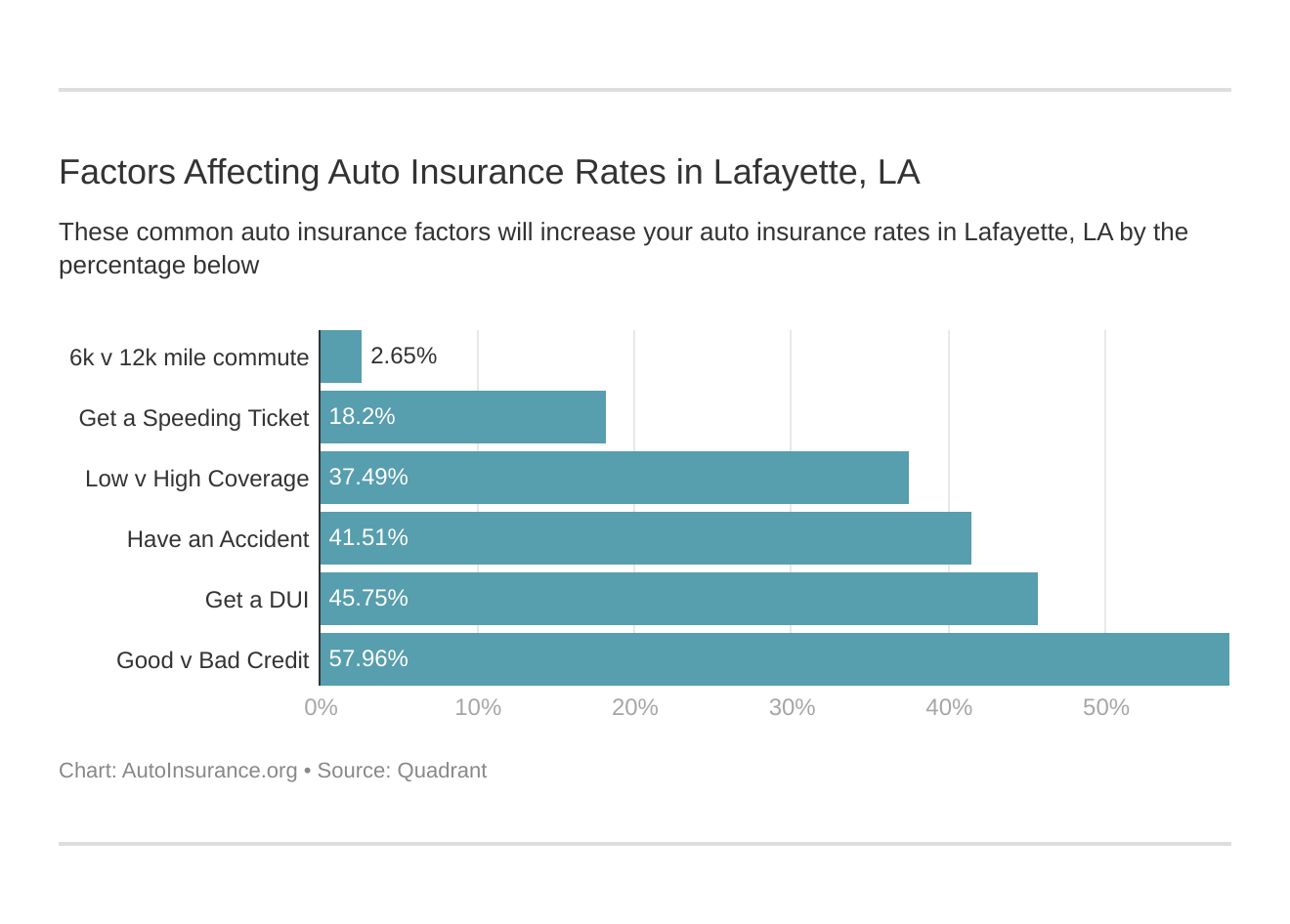 Factors Affecting Auto Insurance Rates in Lafayette, LA