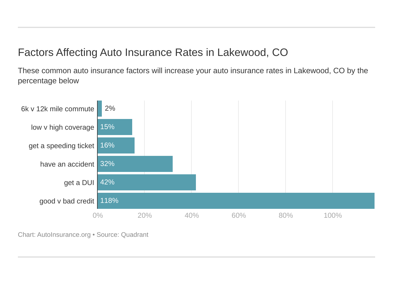 Factors Affecting Auto Insurance Rates in Lakewood, CO