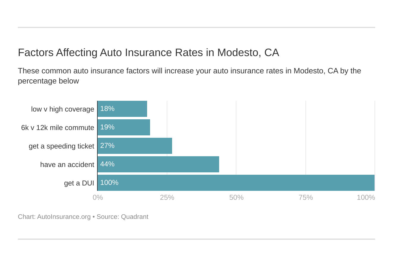 Factors Affecting Auto Insurance Rates in Modesto, CA
