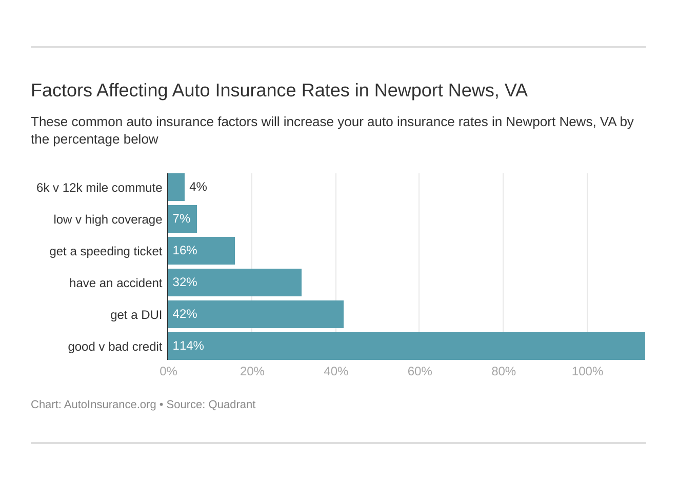 Factors Affecting Auto Insurance Rates in Newport News, VA