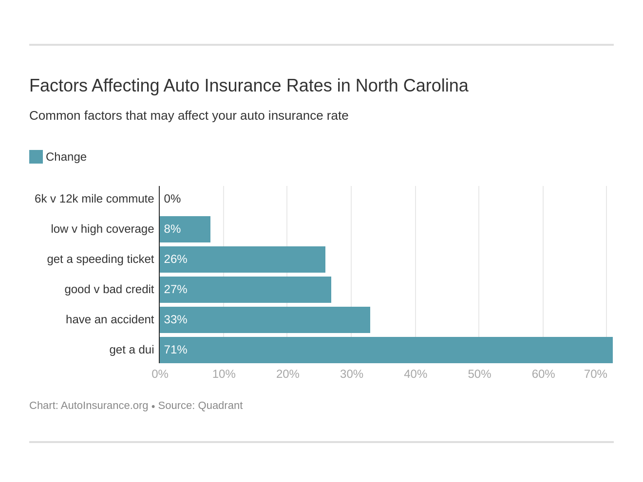 Factors Affecting Auto Insurance Rates in North Carolina
