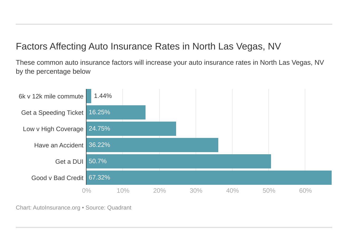 Factors Affecting Auto Insurance Rates in North Las Vegas, NV