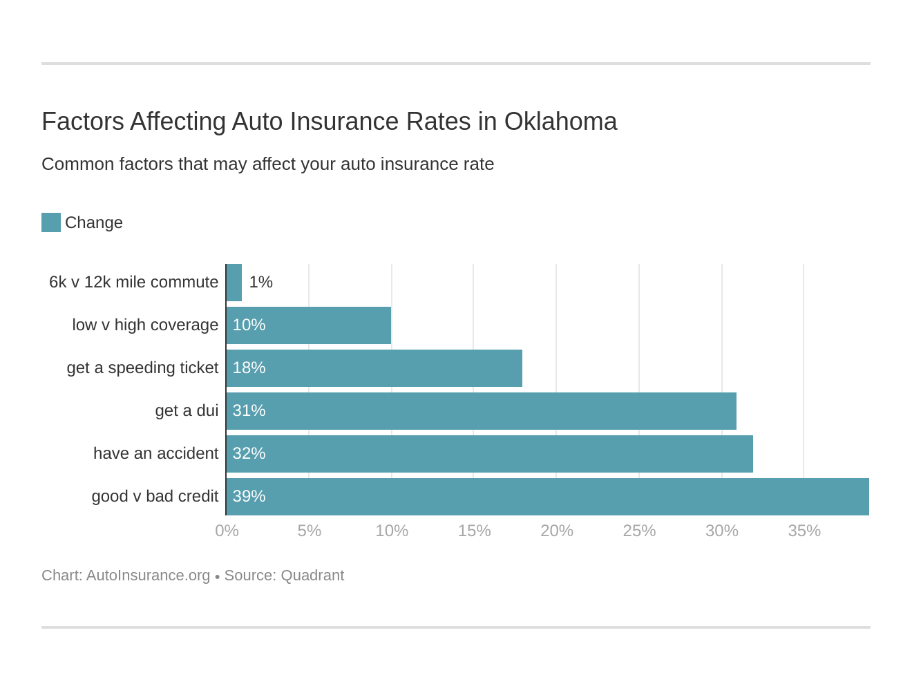 Factors Affecting Auto Insurance Rates in Oklahoma