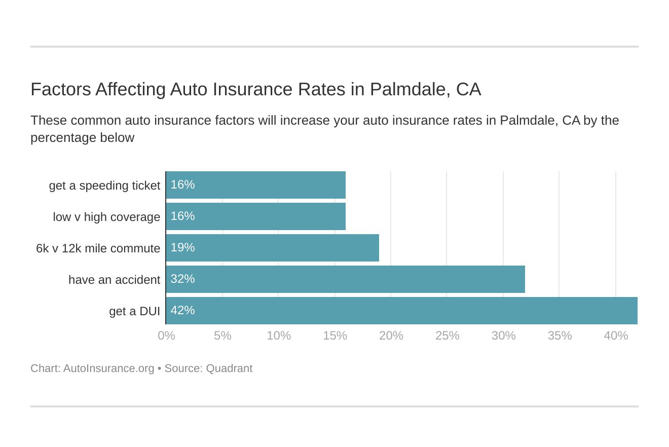 Factors Affecting Auto Insurance Rates in Palmdale, CA