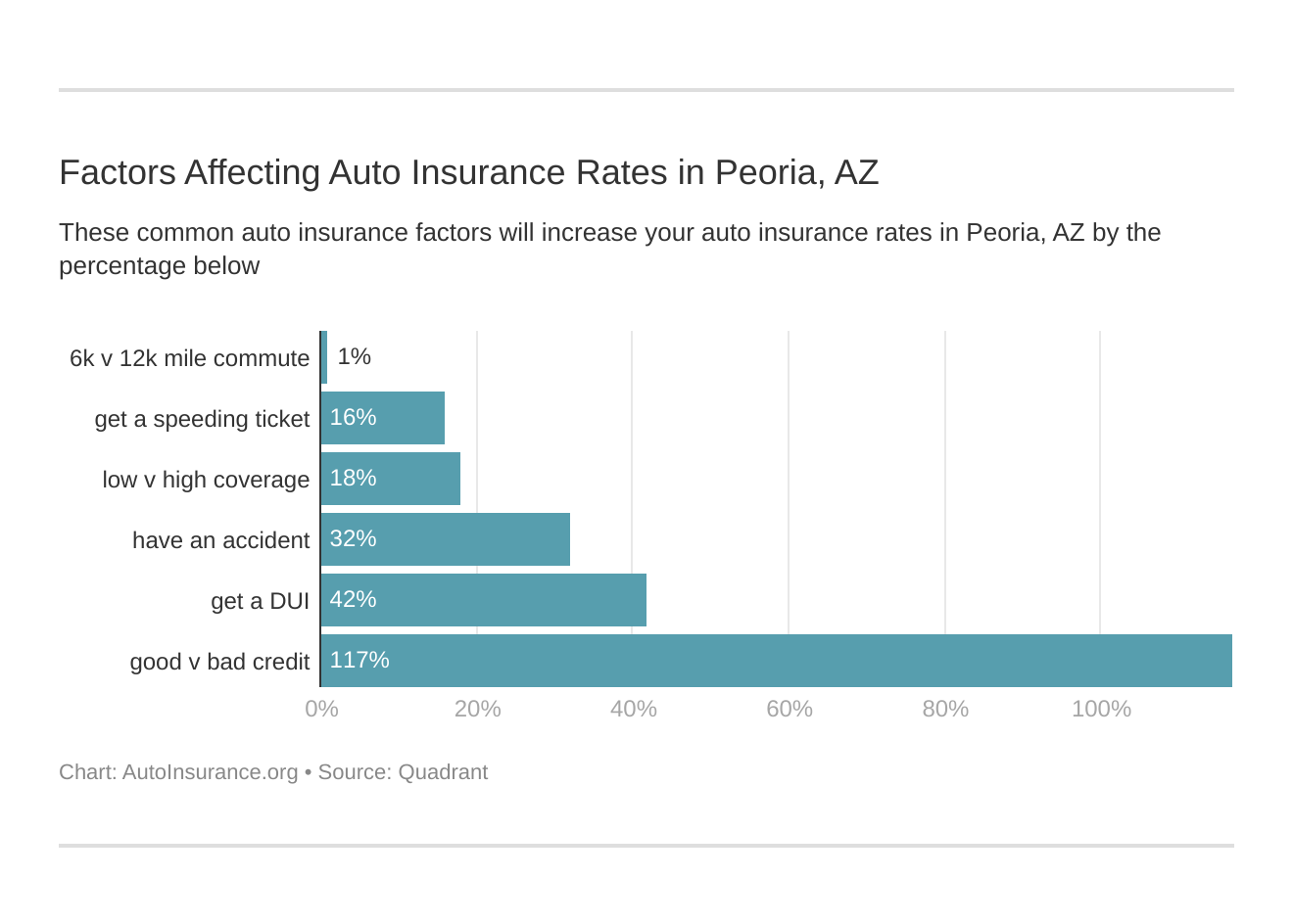 Factors Affecting Auto Insurance Rates in Peoria, AZ