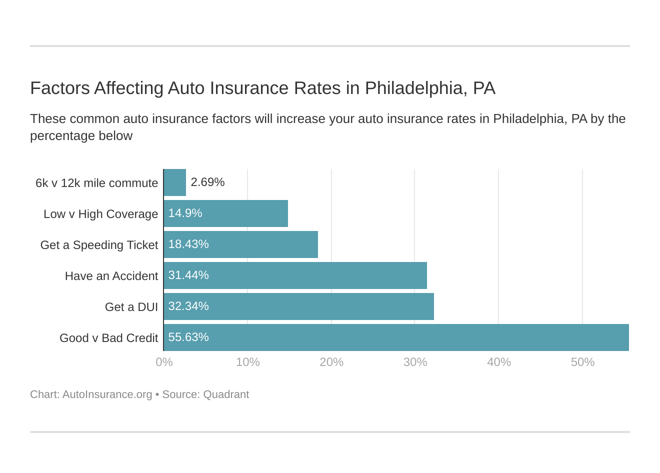 Factors Affecting Auto Insurance Rates in Philadelphia, PA