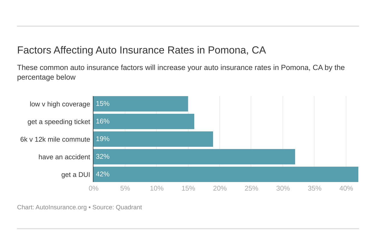 Factors Affecting Auto Insurance Rates in Pomona, CA