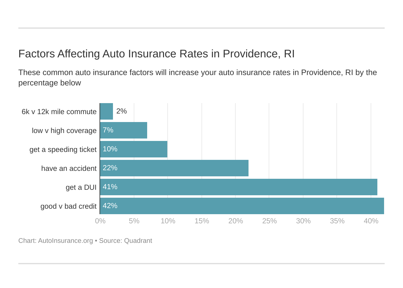 Factors Affecting Auto Insurance Rates in Providence, RI