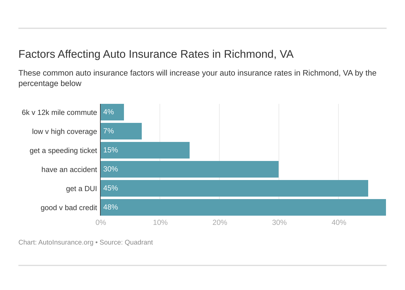 Factors Affecting Auto Insurance Rates in Richmond, VA