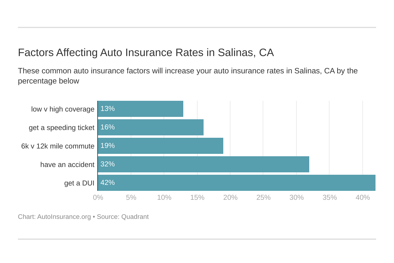 Factors Affecting Auto Insurance Rates in Salinas, CA