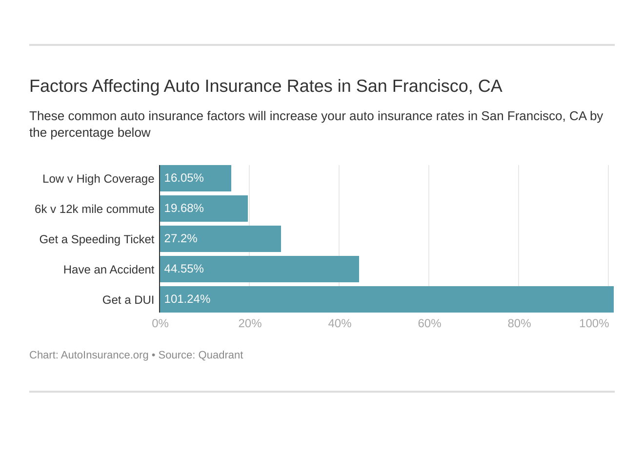 Factors Affecting Auto Insurance Rates in San Francisco, CA