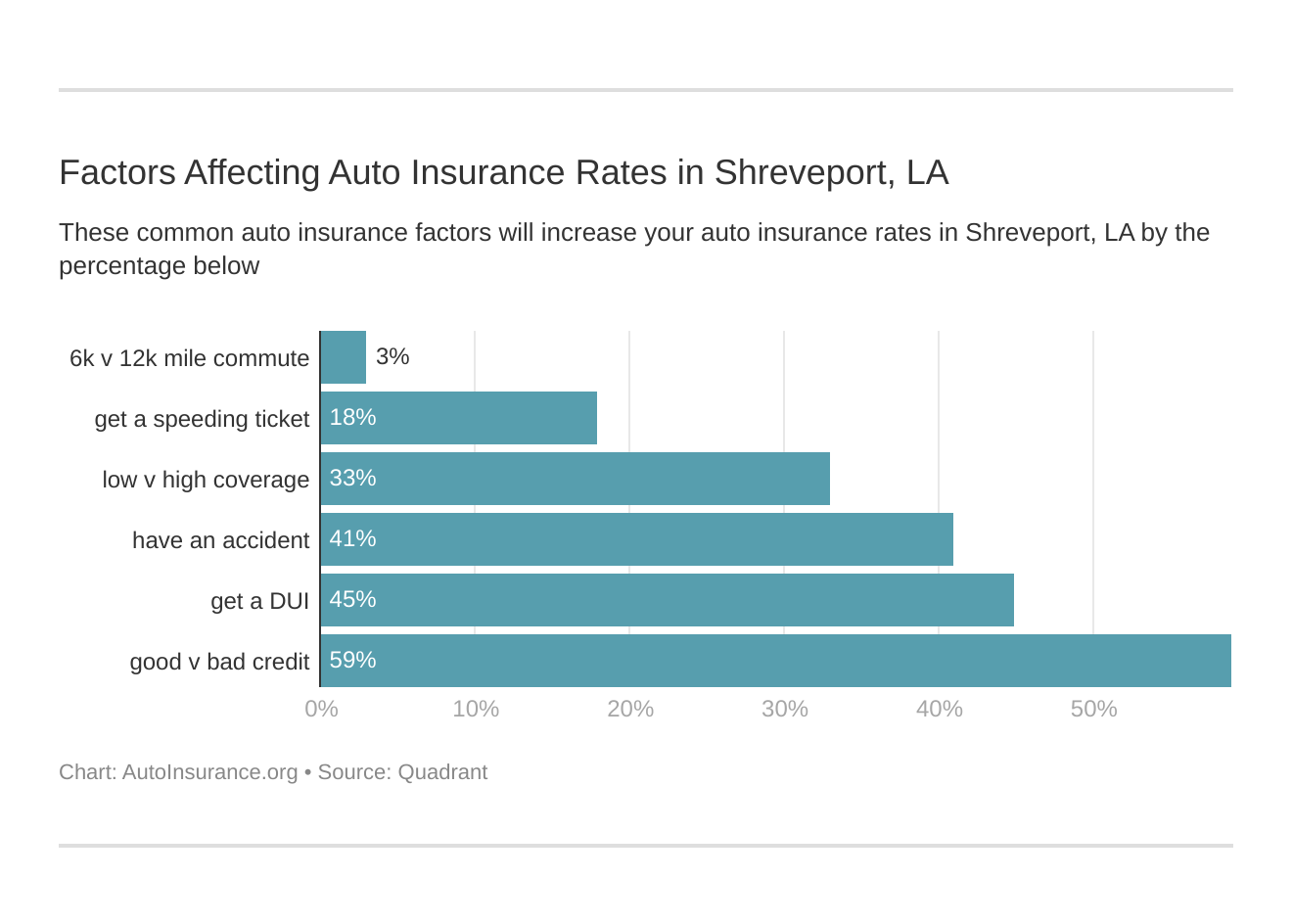 Factors Affecting Auto Insurance Rates in Shreveport, LA