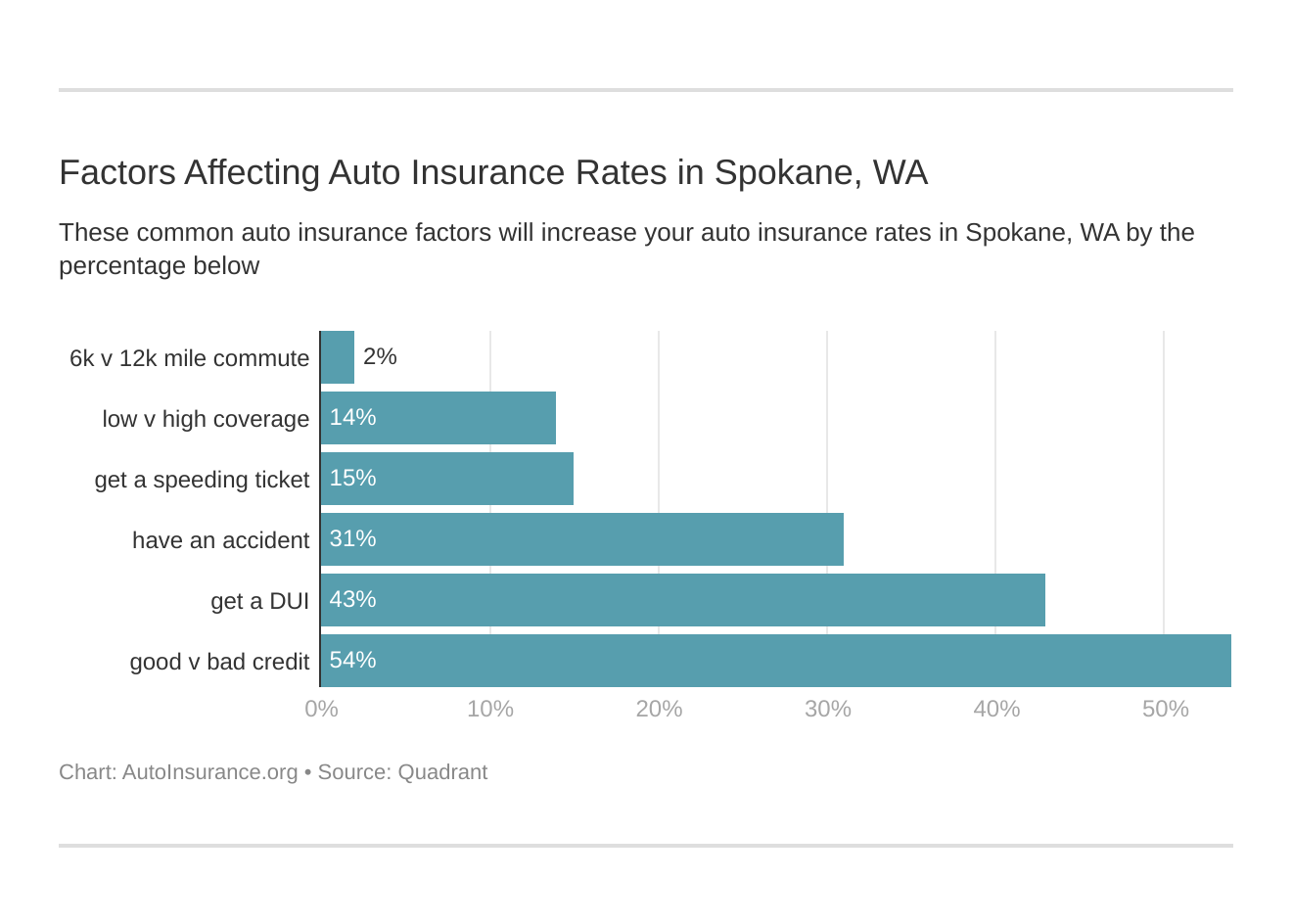 Factors Affecting Auto Insurance Rates in Spokane, WA