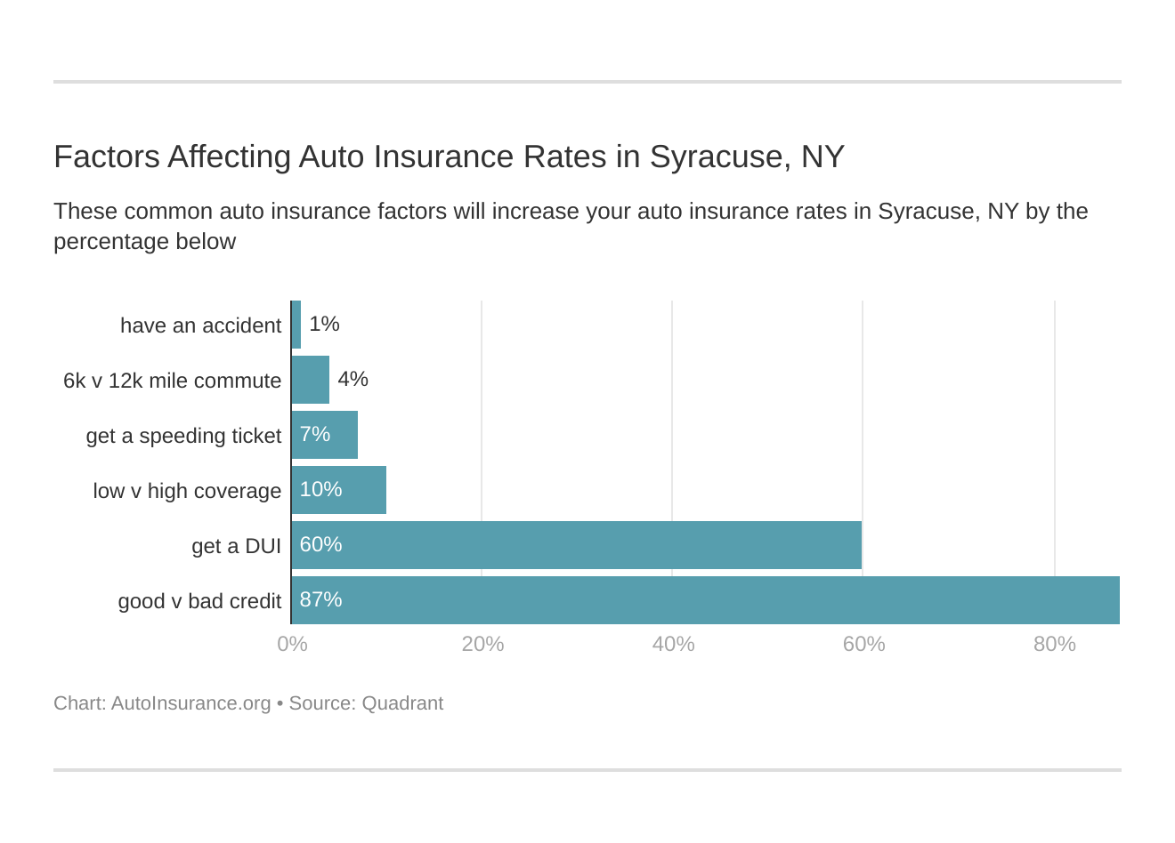 Factors Affecting Auto Insurance Rates in Syracuse, NY