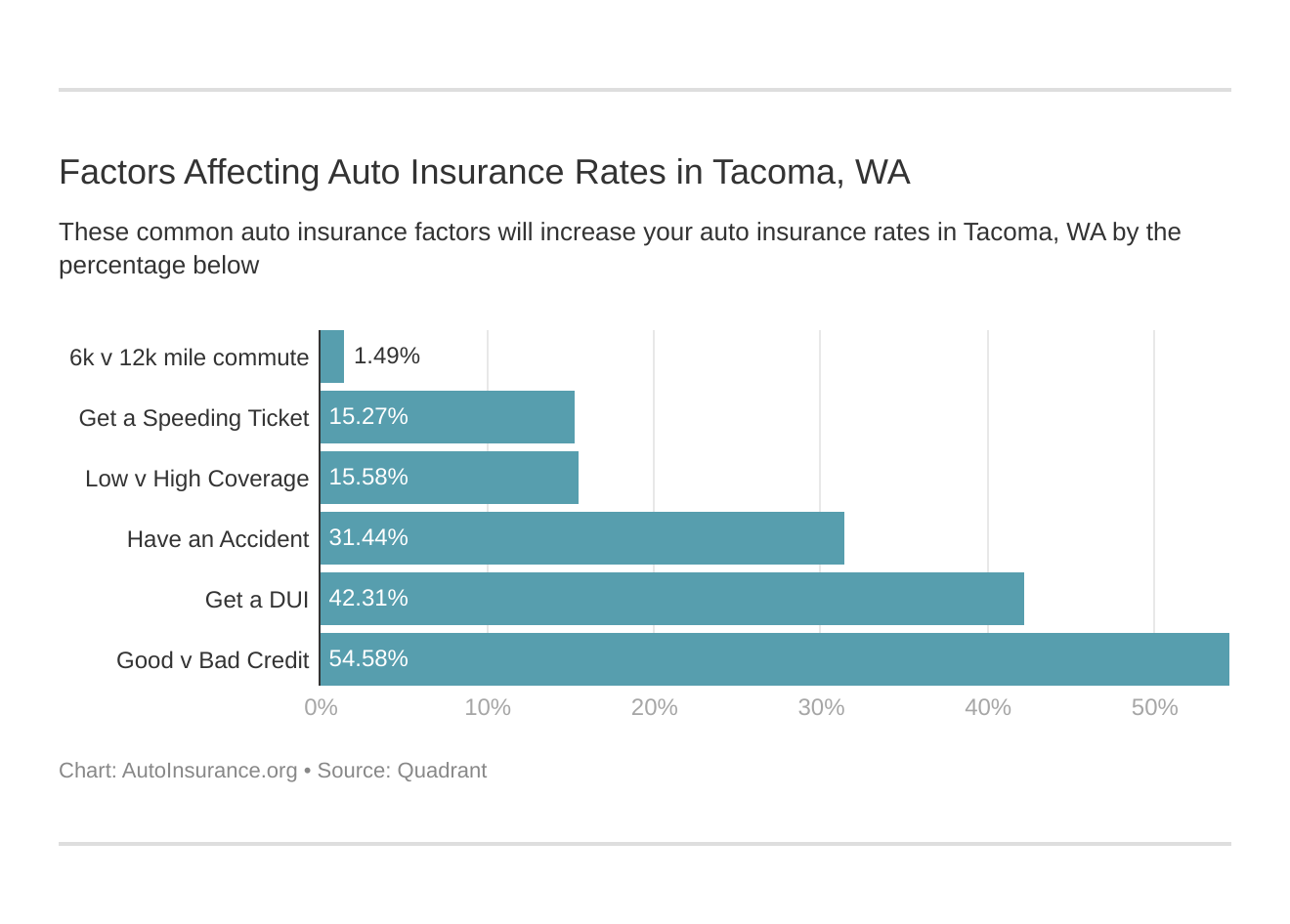 Factors Affecting Auto Insurance Rates in Tacoma, WA