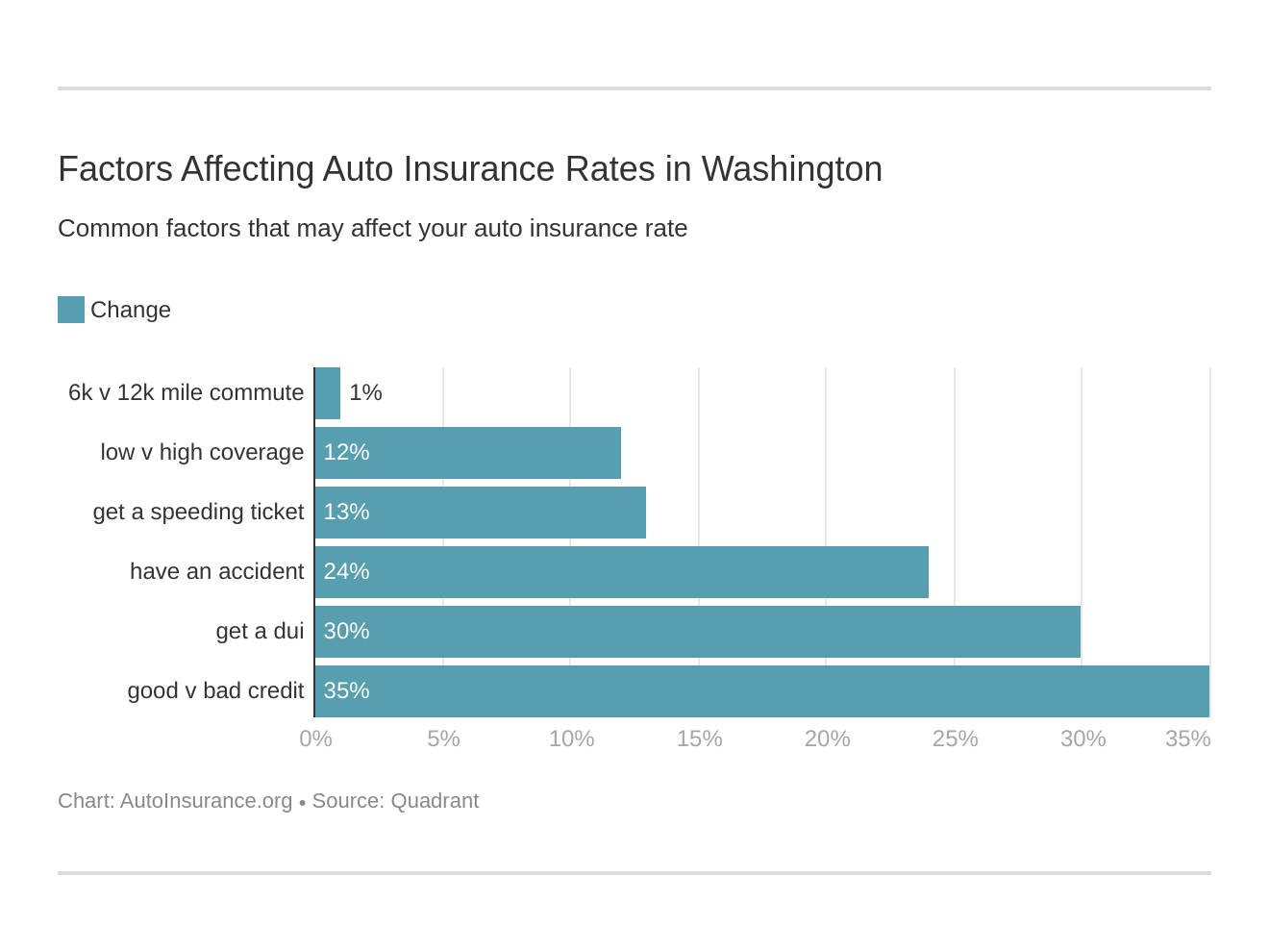Factors Affecting Auto Insurance Rates in Washington