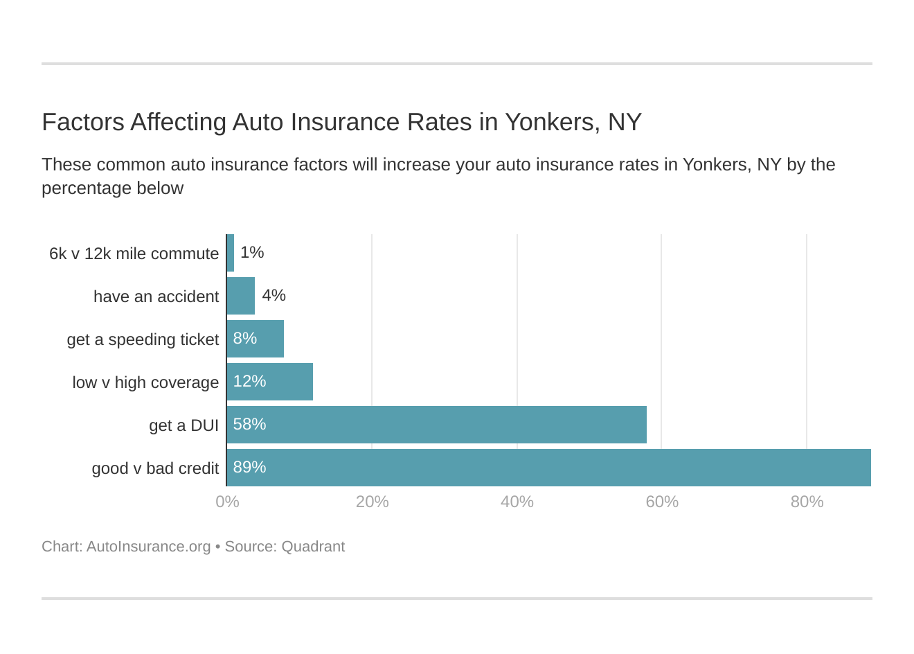 Factors Affecting Auto Insurance Rates in Yonkers, NY