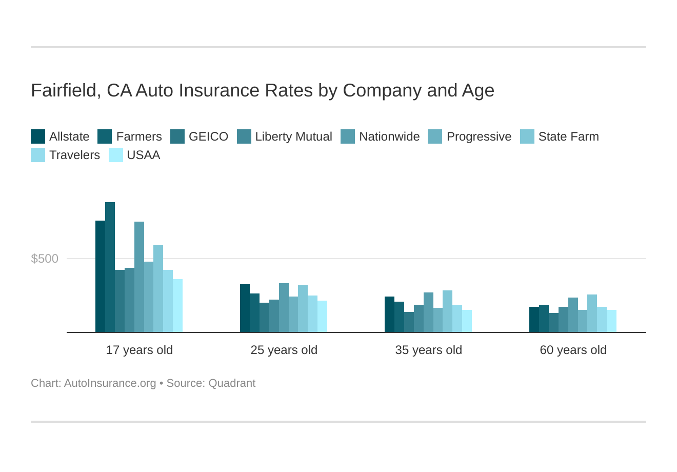 Fairfield, CA Auto Insurance Rates by Company and Age