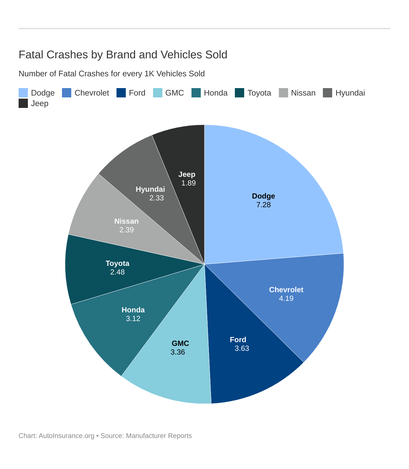 Fatal Crashes by Brand and Vehicles Sold