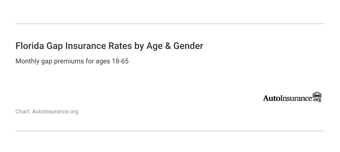 Florida Gap Insurance Rates by Age & Gender Florida Gap Insurance Rates by Age & Gender