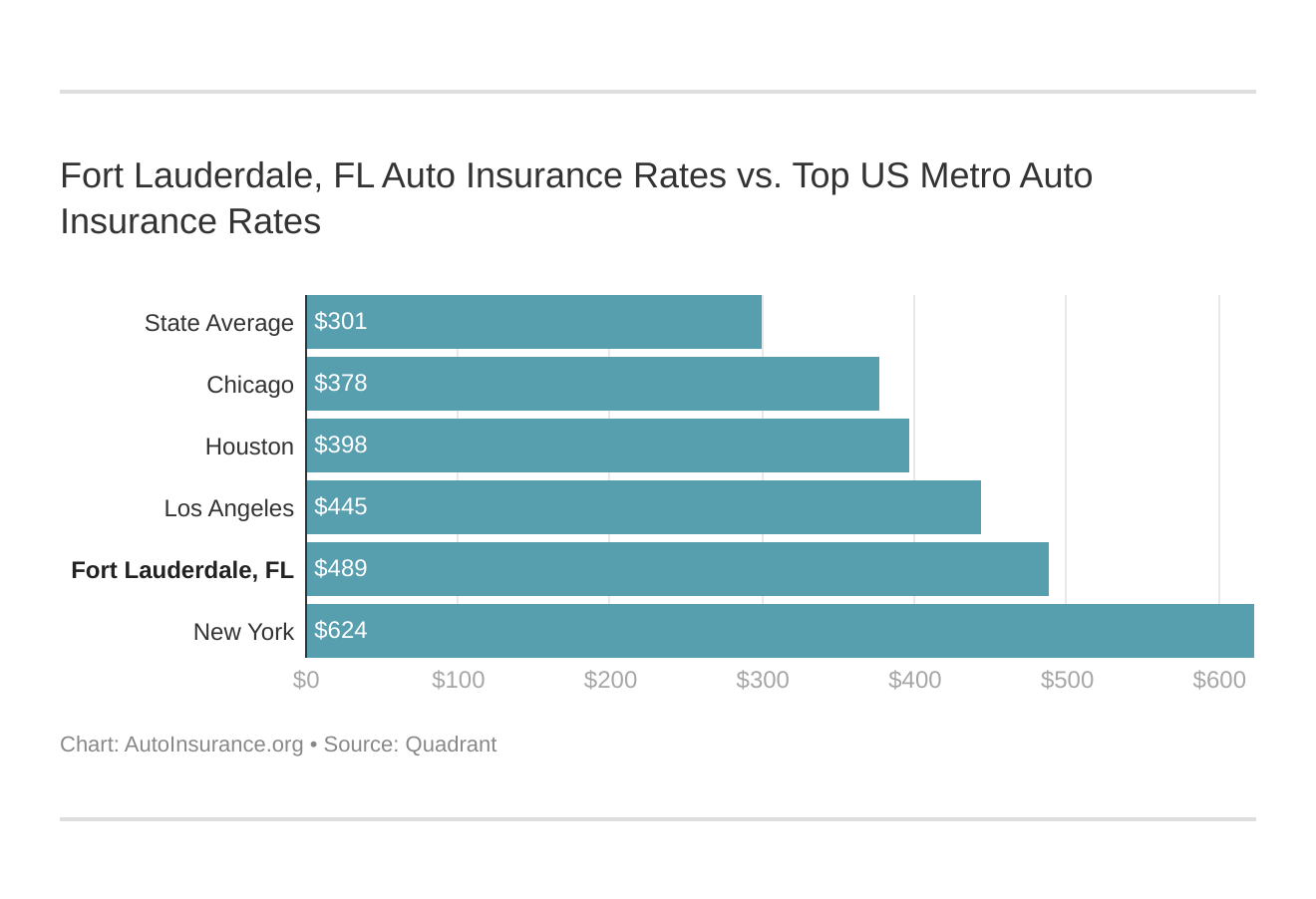 Fort Lauderdale, FL Auto Insurance Rates vs. Top US Metro Auto Insurance Rates