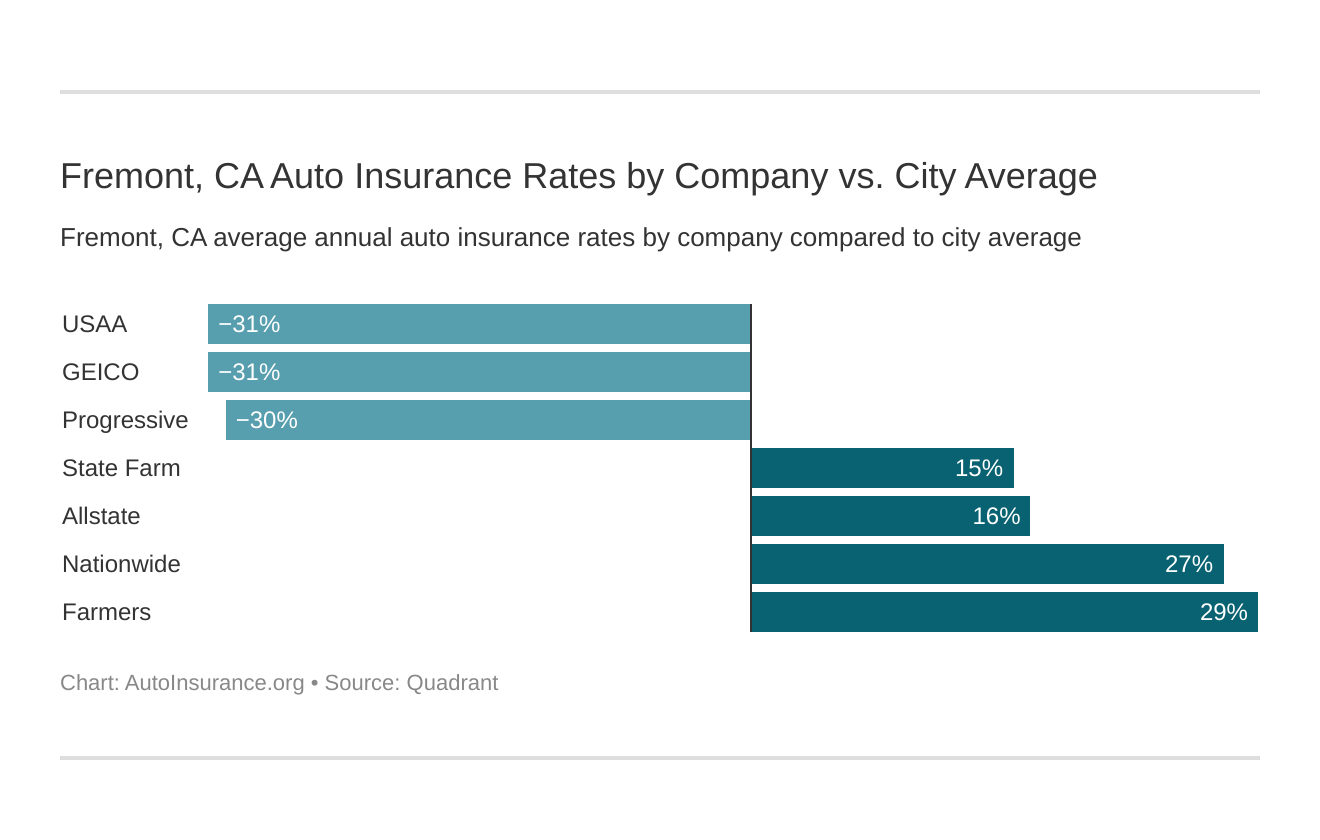 Fremont, CA Auto Insurance Rates by Company vs. City Average