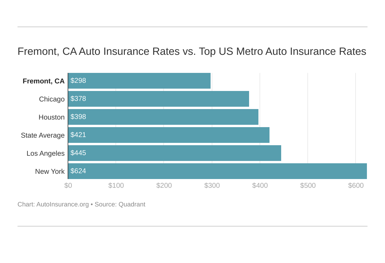 Fremont, CA Auto Insurance Rates vs. Top US Metro Auto Insurance Rates