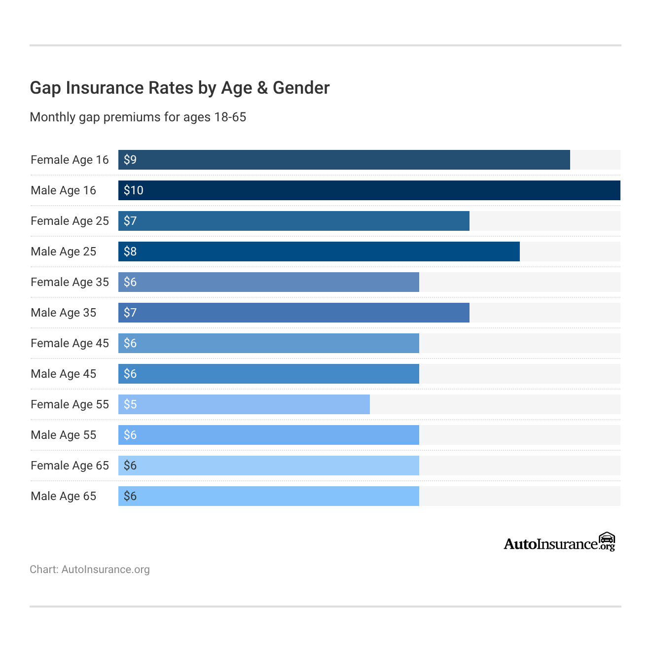Gap Insurance Rates by Age & Gender Gap Insurance Rates by Age & Gender