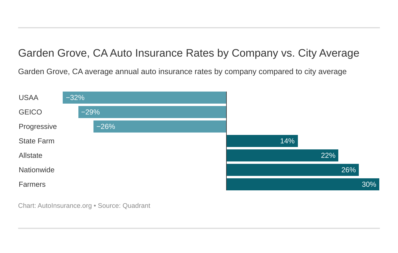 Garden Grove, CA Auto Insurance Rates by Company vs. City Average