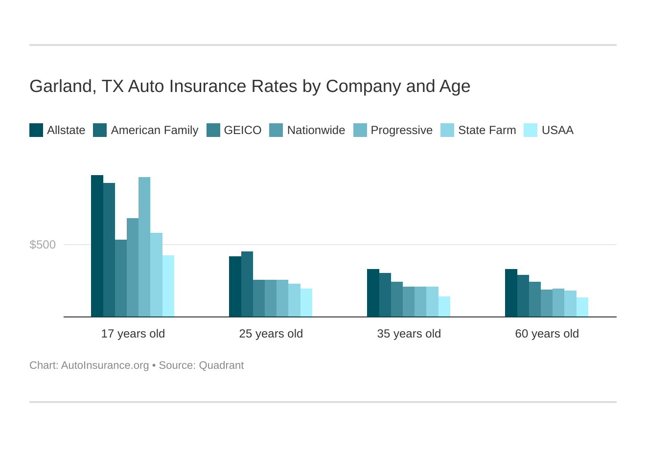 Garland, TX Auto Insurance Rates by Company and Age