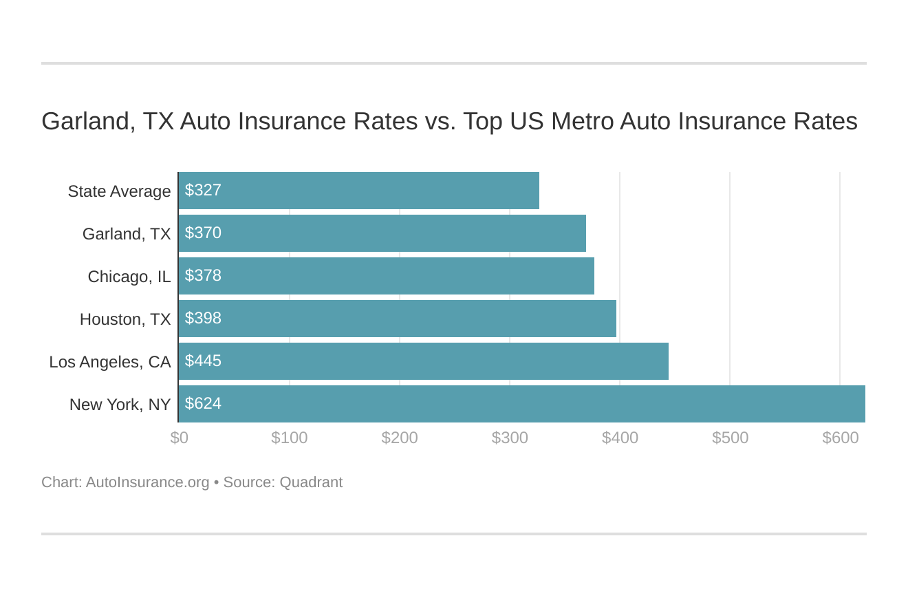 Garland, TX Auto Insurance Rates vs. Top US Metro Auto Insurance Rates