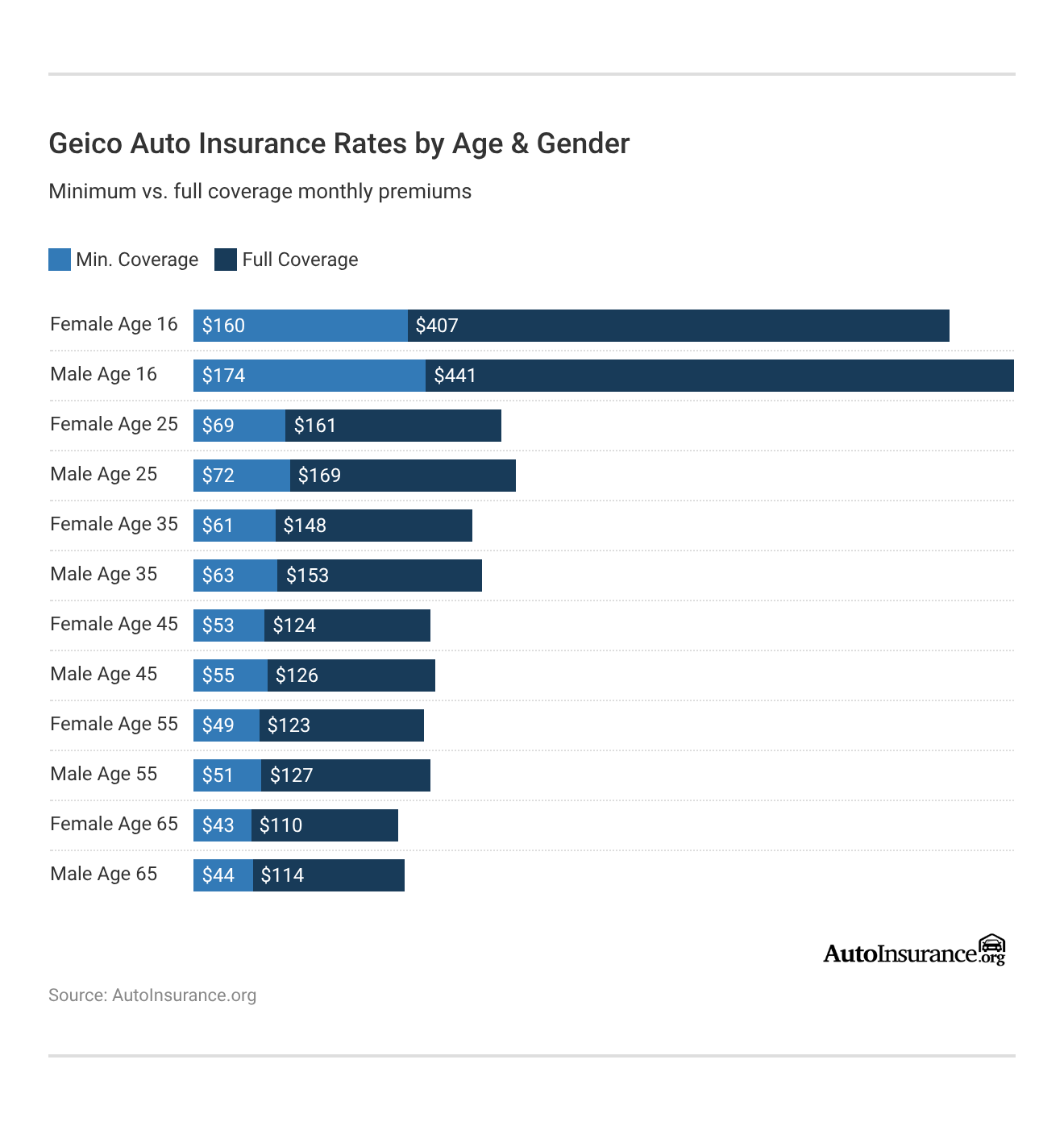 Geico Auto Insurance Rates by Age & Gender Geico Auto Insurance Rates by Age & Gender