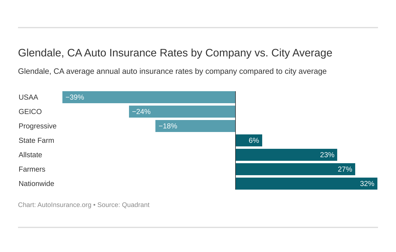 Glendale, CA Auto Insurance Rates by Company vs. City Average