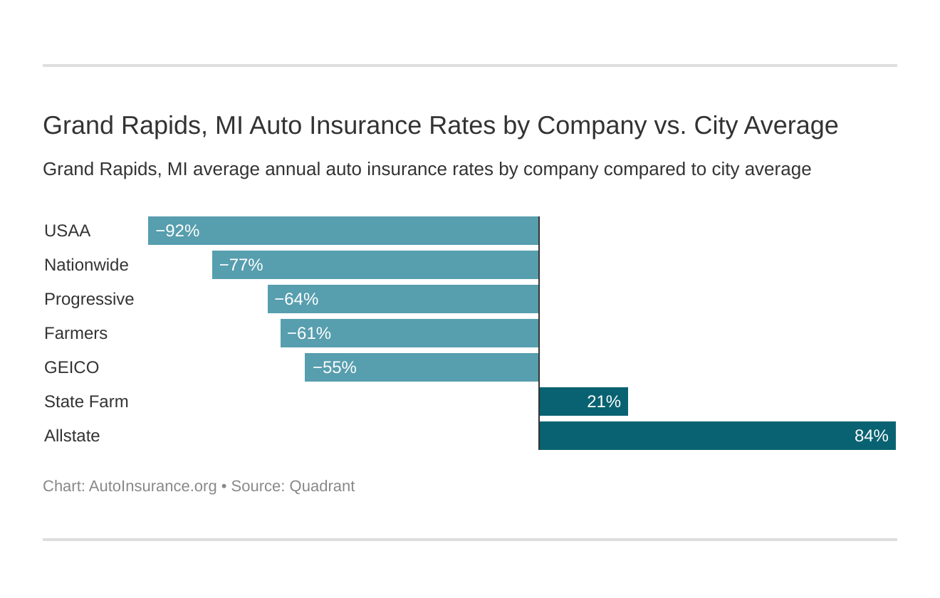 Best Cheap Auto Insurance in Grand Rapids, MI (2021)
