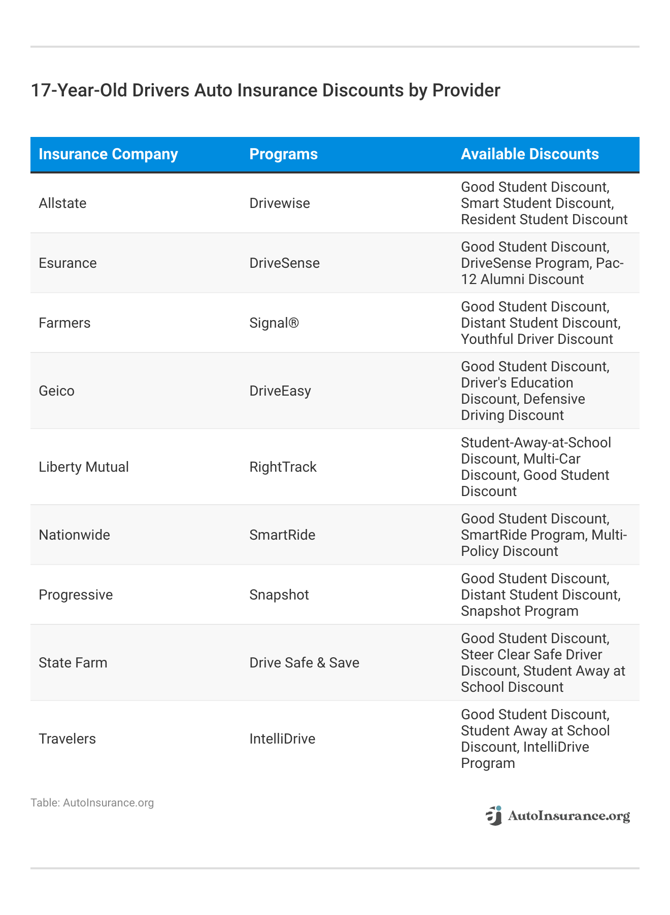 <h3>17-Year-Old Drivers Auto Insurance Discounts by Provider</h3>