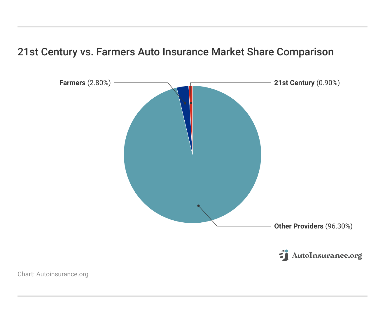 <h3>21st Century vs. Farmers Auto Insurance Market Share Comparison</h3> 
