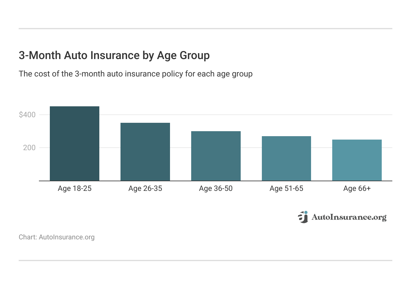 <h3>3-Month Auto Insurance by Age Group</h3>