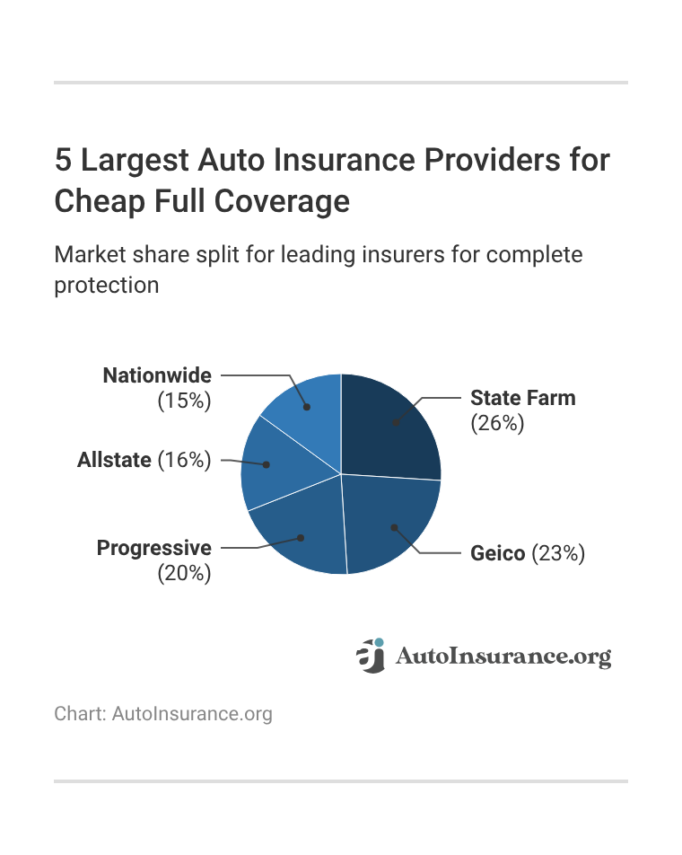 <h3>5 Largest Auto Insurance Providers for Cheap Full Coverage</h3>